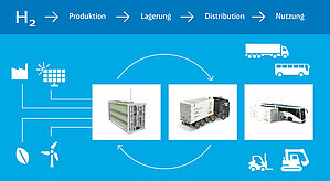 Befüllung der mobilen Wasserstofftankstelle: Wasserstoffspeicherung, -verteilung und -abgabe erfolgt in einem einzigen ISO-Container.